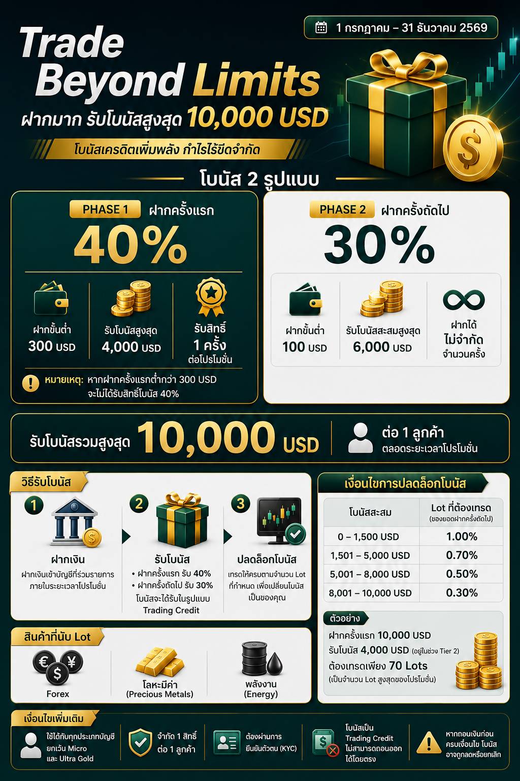Trade Beyond Limits bonus overview poster